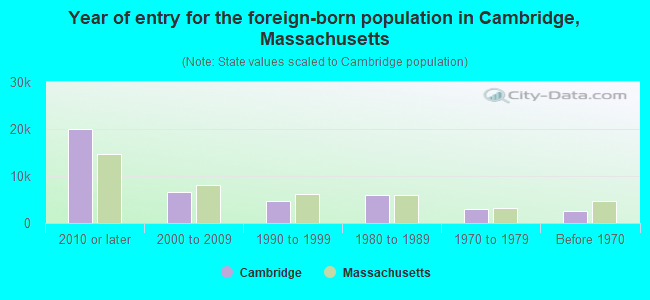 Year of entry for the foreign-born population in Cambridge, Massachusetts