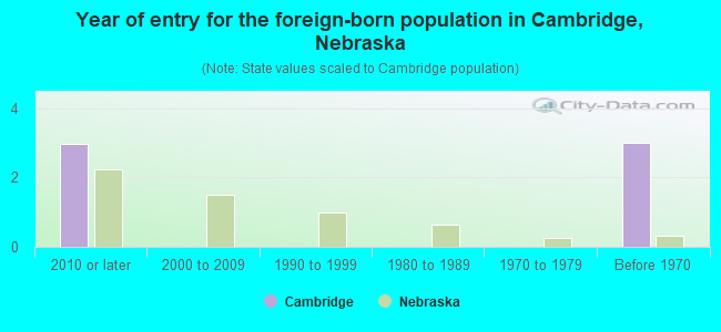 Year of entry for the foreign-born population in Cambridge, Nebraska