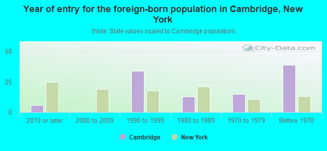 Year of entry for the foreign-born population in Cambridge, New York