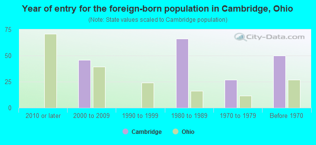 Year of entry for the foreign-born population in Cambridge, Ohio