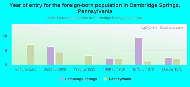 Year of entry for the foreign-born population in Cambridge Springs, Pennsylvania