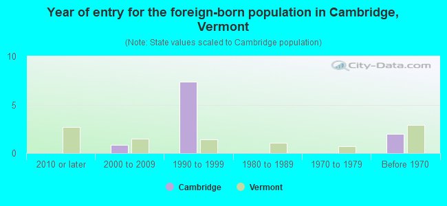 Year of entry for the foreign-born population in Cambridge, Vermont