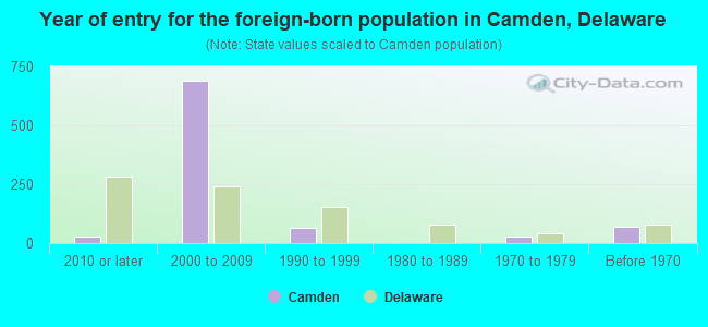 Year of entry for the foreign-born population in Camden, Delaware