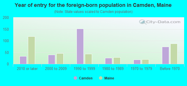 Year of entry for the foreign-born population in Camden, Maine