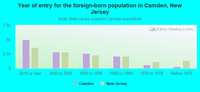 Year of entry for the foreign-born population in Camden, New Jersey