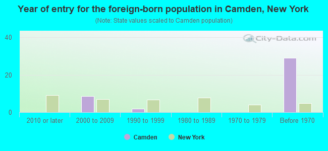 Year of entry for the foreign-born population in Camden, New York