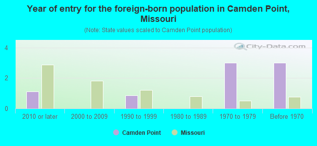 Year of entry for the foreign-born population in Camden Point, Missouri