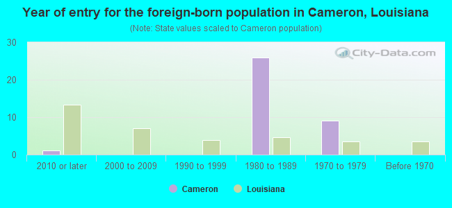 Year of entry for the foreign-born population in Cameron, Louisiana