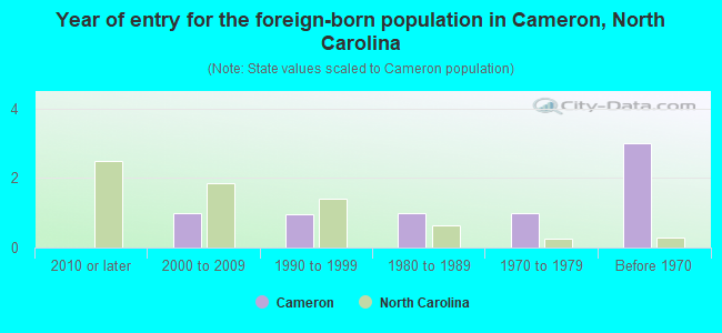 Year of entry for the foreign-born population in Cameron, North Carolina