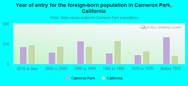 Year of entry for the foreign-born population in Cameron Park, California