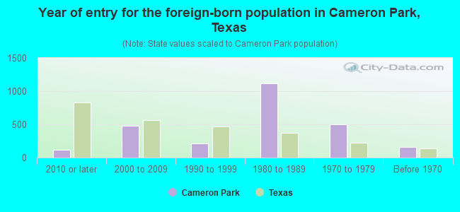 Year of entry for the foreign-born population in Cameron Park, Texas