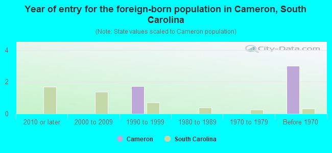 Year of entry for the foreign-born population in Cameron, South Carolina