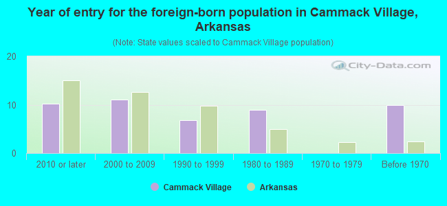 Year of entry for the foreign-born population in Cammack Village, Arkansas