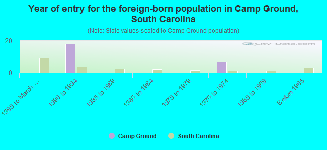 Year of entry for the foreign-born population in Camp Ground, South Carolina