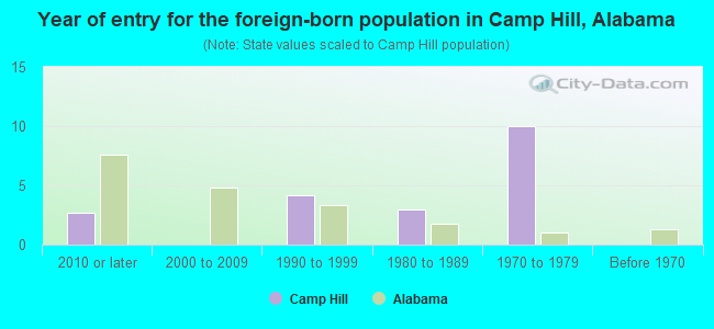 Year of entry for the foreign-born population in Camp Hill, Alabama