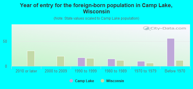 Year of entry for the foreign-born population in Camp Lake, Wisconsin