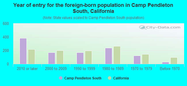 Year of entry for the foreign-born population in Camp Pendleton South, California