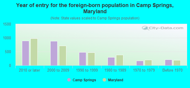 Year of entry for the foreign-born population in Camp Springs, Maryland