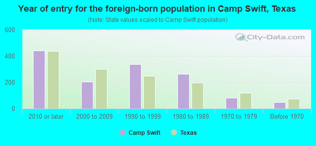 Year of entry for the foreign-born population in Camp Swift, Texas