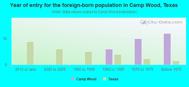 Year of entry for the foreign-born population in Camp Wood, Texas
