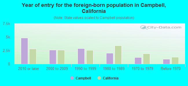 Year of entry for the foreign-born population in Campbell, California