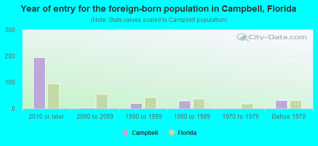Year of entry for the foreign-born population in Campbell, Florida