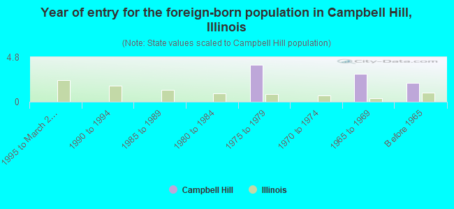 Year of entry for the foreign-born population in Campbell Hill, Illinois