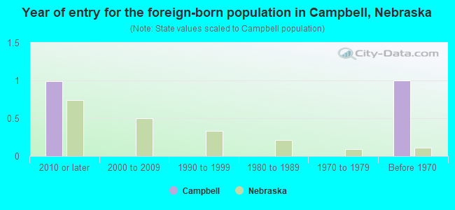 Year of entry for the foreign-born population in Campbell, Nebraska