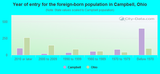 Year of entry for the foreign-born population in Campbell, Ohio