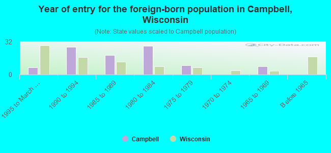 Year of entry for the foreign-born population in Campbell, Wisconsin