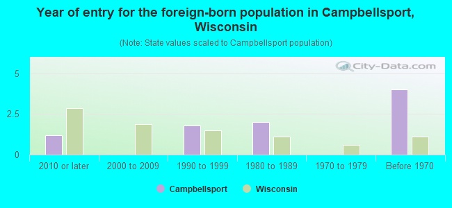 Year of entry for the foreign-born population in Campbellsport, Wisconsin
