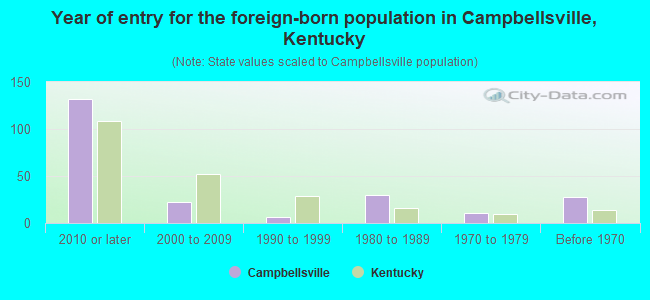 Year of entry for the foreign-born population in Campbellsville, Kentucky