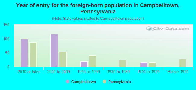 Year of entry for the foreign-born population in Campbelltown, Pennsylvania