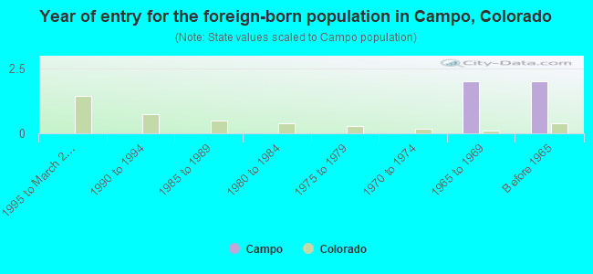 Year of entry for the foreign-born population in Campo, Colorado