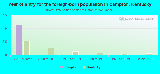 Year of entry for the foreign-born population in Campton, Kentucky