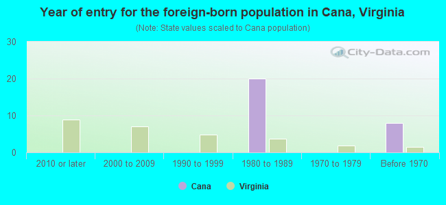 Year of entry for the foreign-born population in Cana, Virginia