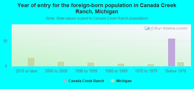 Year of entry for the foreign-born population in Canada Creek Ranch, Michigan