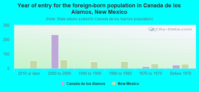 Year of entry for the foreign-born population in Canada de los Alamos, New Mexico
