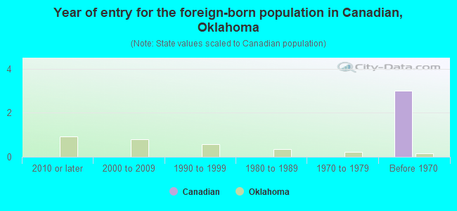 Year of entry for the foreign-born population in Canadian, Oklahoma