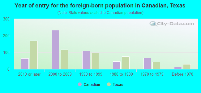 Year of entry for the foreign-born population in Canadian, Texas