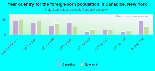 Year of entry for the foreign-born population in Canadice, New York