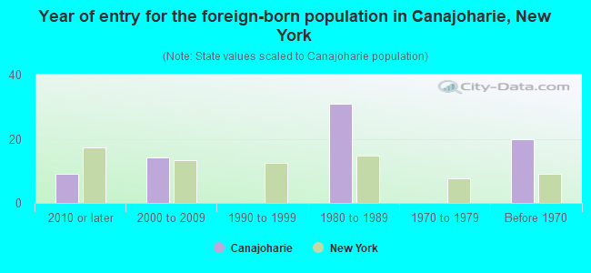Year of entry for the foreign-born population in Canajoharie, New York