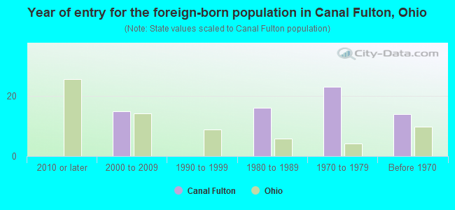 Year of entry for the foreign-born population in Canal Fulton, Ohio