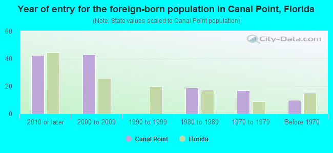 Year of entry for the foreign-born population in Canal Point, Florida