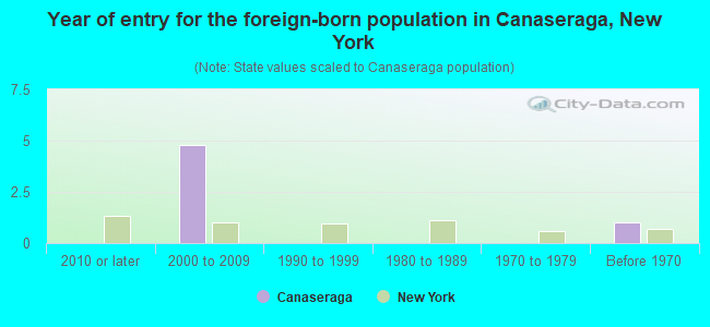 Year of entry for the foreign-born population in Canaseraga, New York