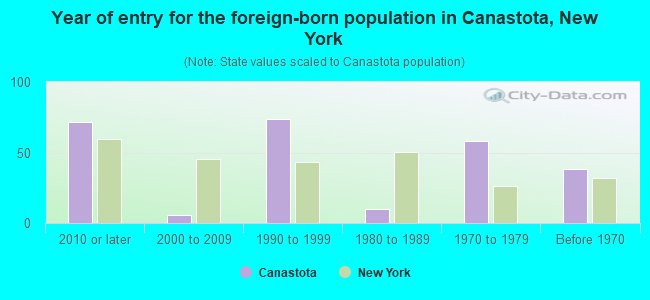 Year of entry for the foreign-born population in Canastota, New York