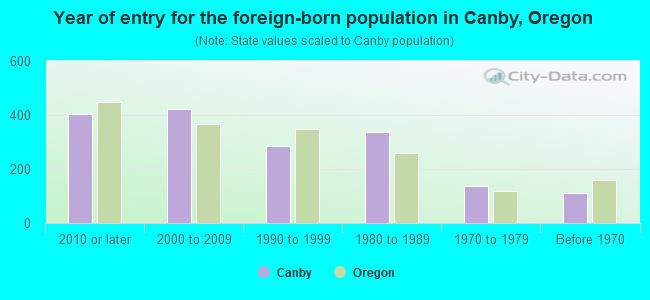Year of entry for the foreign-born population in Canby, Oregon