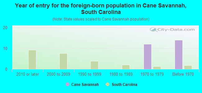 Year of entry for the foreign-born population in Cane Savannah, South Carolina