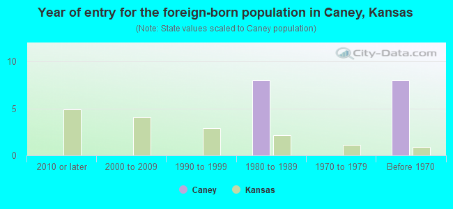 Year of entry for the foreign-born population in Caney, Kansas