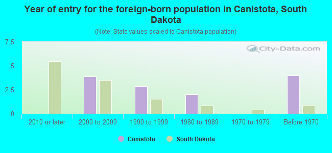 Year of entry for the foreign-born population in Canistota, South Dakota